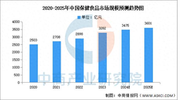 保健食品市场规模及购买渠道预测分析（图）Long8国际平台登录入口2025年中国