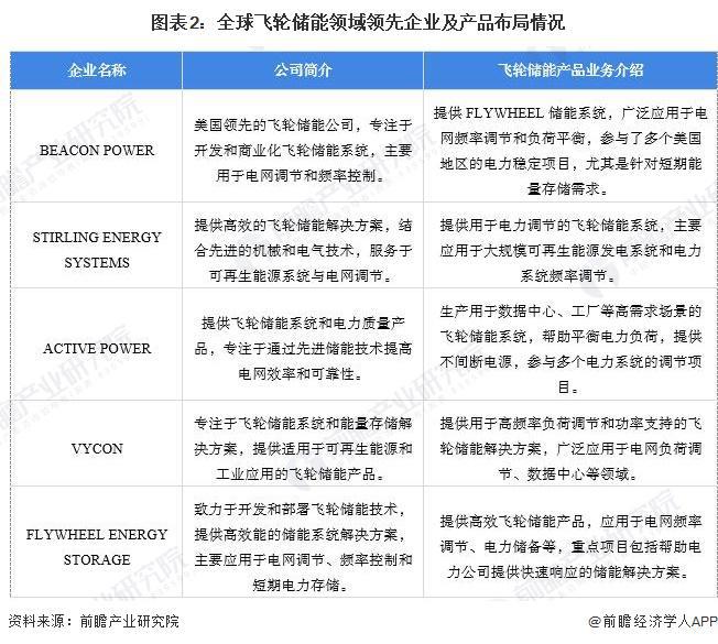 4年全球飞轮储能行业市场规模达5亿美元 北美占比41%头号玩家龙八国际网址【飞轮
