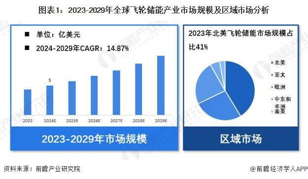 4年全球飞轮储能行业市场规模达5亿美元 北美占比41%头号玩家龙八国际网址【飞轮储能】行业市场规模：202(图2)