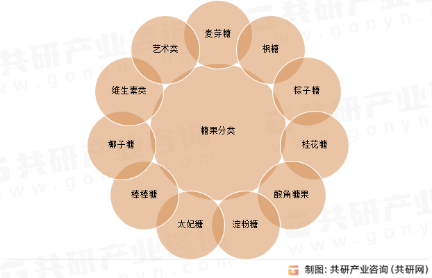 长三角、珠三角地区人均消费量达23kg年[图]2025年中国糖果行业需求量约2254万吨(图4)