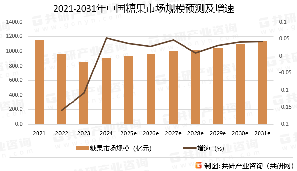 长三角、珠三角地区人均消费量达23kg年[图]2025年中国糖果行业需求量约2254万吨(图5)